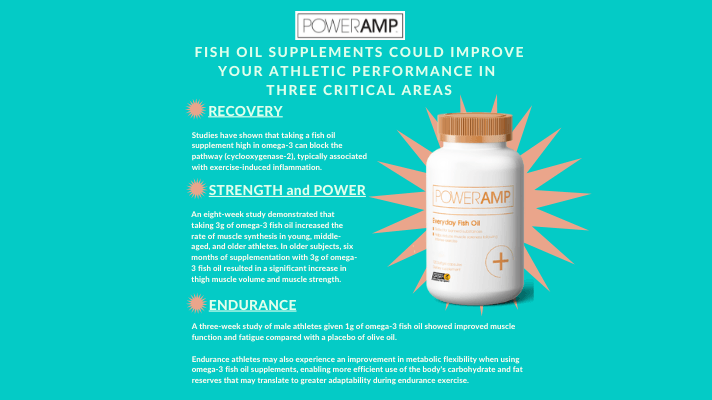 Fish Oil Supplements can help with athletic performance in THREE critical areas. - PowerAmp Sports Nutrition