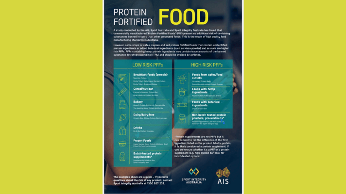 A new study explores the doping risk of protein-fortified foods - PowerAmp Sports Nutrition